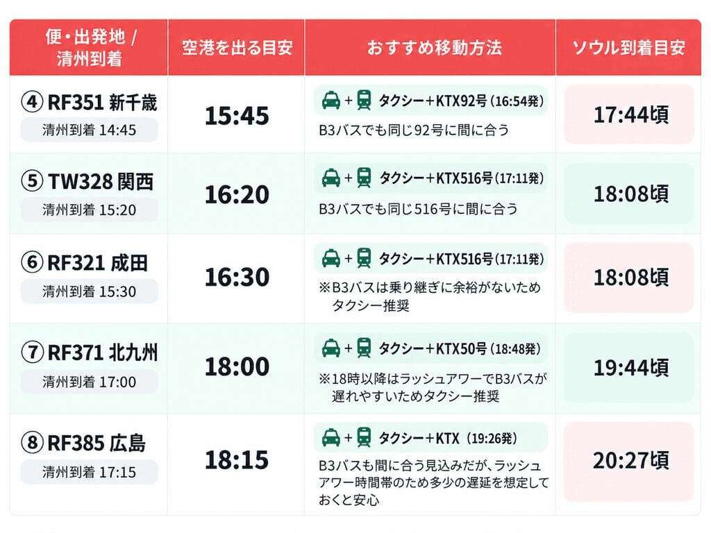 韓国・清州空港に14:55から18時までに到着する便のおすすめ移動方法：
④RF351 新千歳便（清州到着14:45・空港出発目安15:45）
タクシー＋KTX92号（16:54発）→ソウル到着 17:44頃
※B3バスでも同じ92号に間に合う
⑤TW328 関西便（清州到着15:20・空港出発目安16:20）
タクシー＋KTX516号（17:11発）→ソウル到着 18:08頃
※B3バスでも同じ516号に間に合う
⑥RF321 成田便（清州到着15:30・空港出発目安16:30）
タクシー＋KTX516号（17:11発）→ソウル到着 18:08頃
※B3バスは乗り継ぎに余裕がないためタクシー推奨
⑦RF371 北九州便（清州到着17:00・空港出発目安18:00）
タクシー＋KTX50号（18:48発）→ソウル到着 19:44頃
※18時以降はラッシュアワーでB3バスが遅れやすいためタクシー推奨
⑧RF385 広島便（清州到着17:15・空港出発目安18:15）
タクシー＋KTX（19:26発）→ソウル到着 20:27頃
※B3バスも間に合う見込みだが、ラッシュアワー時間帯のため多少の遅延を想定しておくと安心