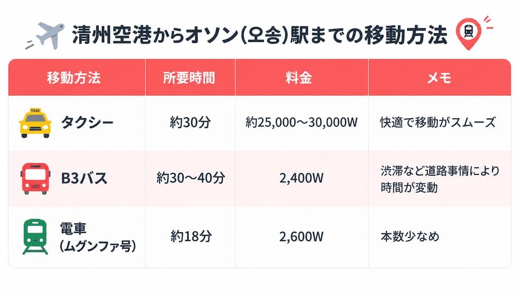 清州空港からオソン（오송）駅までの移動方法は、以下の3つです。

タクシー:所要時間 約30分|料金 約25,000〜30,000W|快適で移動がスムーズ
B3バス:所要時間 約30〜40分|料金 2,400W|渋滞など道路事情により時間が変動
電車（ムグンファ号）:所要時間 約18分|料金 2,600W|本数少なめ
