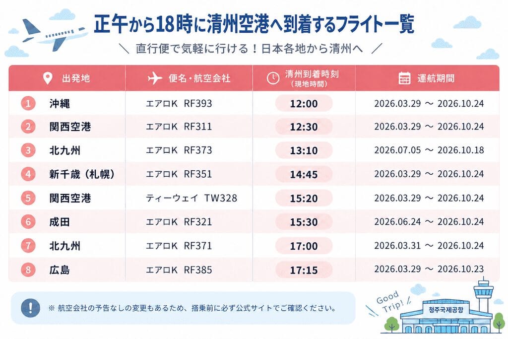 韓国・清州空港に正午から18時までに到着するフライト一覧：沖縄:エアロK RF393|12:00|2026.03.29〜2026.10.24
関西空港:エアロK RF311|12:30|2026.03.29〜2026.10.24
北九州:エアロK RF373|13:10|2026.07.05〜2026.10.18
新千歳（札幌）:エアロK RF351|14:45|2026.03.29〜2026.10.24
関西空港:ティーウェイ TW328|15:20|2026.03.29〜2026.10.24
成田:エアロK RF321|15:30|2026.06.24〜2026.10.24
北九州:エアロK RF371|17:00|2026.03.31〜2026.10.24
広島:エアロK RF385|17:15|2026.03.29〜2026.10.23

