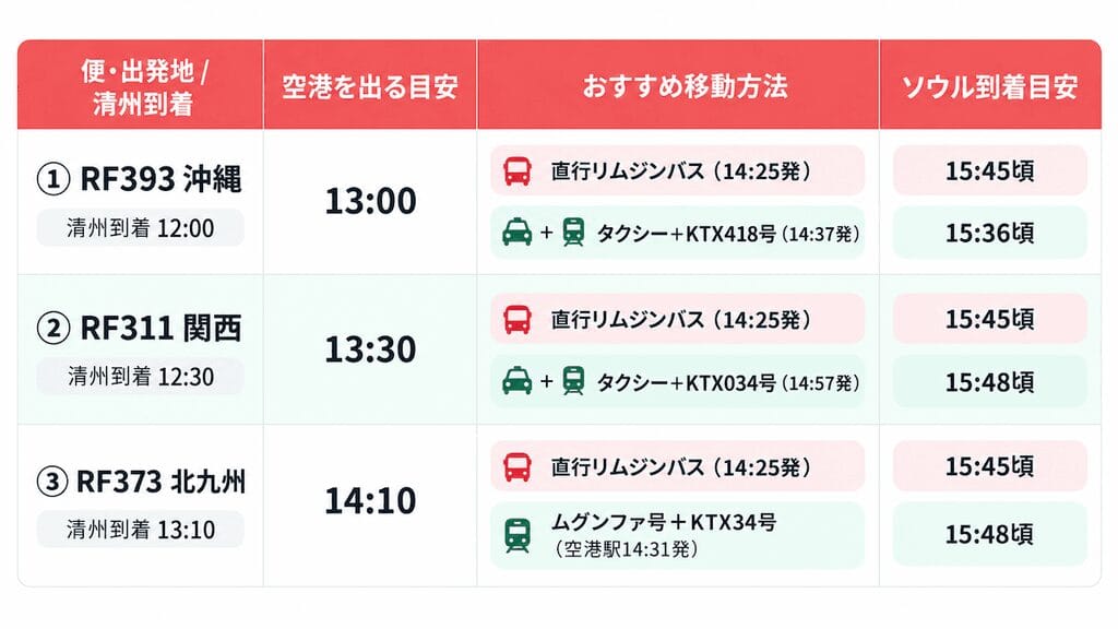 韓国・清州空港に正午から14:55までに到着する便のおすすめ移動方法：午後便（12時以降）でソウルへ移動する場合の目安は、以下の通りです。

①RF393 沖縄便（清州到着12:00・空港出発目安13:00）
直行リムジンバス（14:25発）→ソウル到着 15:45頃
タクシー＋KTX418号（14:37発）→ソウル到着 15:36頃
②RF311 関西便（清州到着12:30・空港出発目安13:30）
直行リムジンバス（14:25発）→ソウル到着 15:45頃
タクシー＋KTX034号（14:57発）→ソウル到着 15:48頃
③RF373 北九州便（清州到着13:10・空港出発目安14:10）
直行リムジンバス（14:25発）→ソウル到着 15:45頃
ムグンファ号＋KTX34号（空港駅14:31発）→ソウル到着 15:48頃
