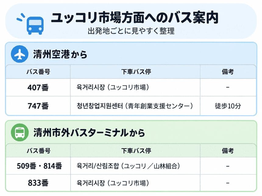 ユッコリ市場へのバスでの行き方。清州空港からは407番と747番、清州市外バスターミナルから509番、814番、833番。
