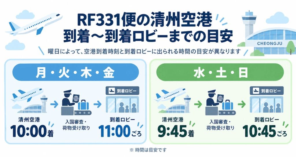 韓国・清州空港に午前に到着するエアロKの福岡便（RF331）の到着からでられるまでの時間の目安